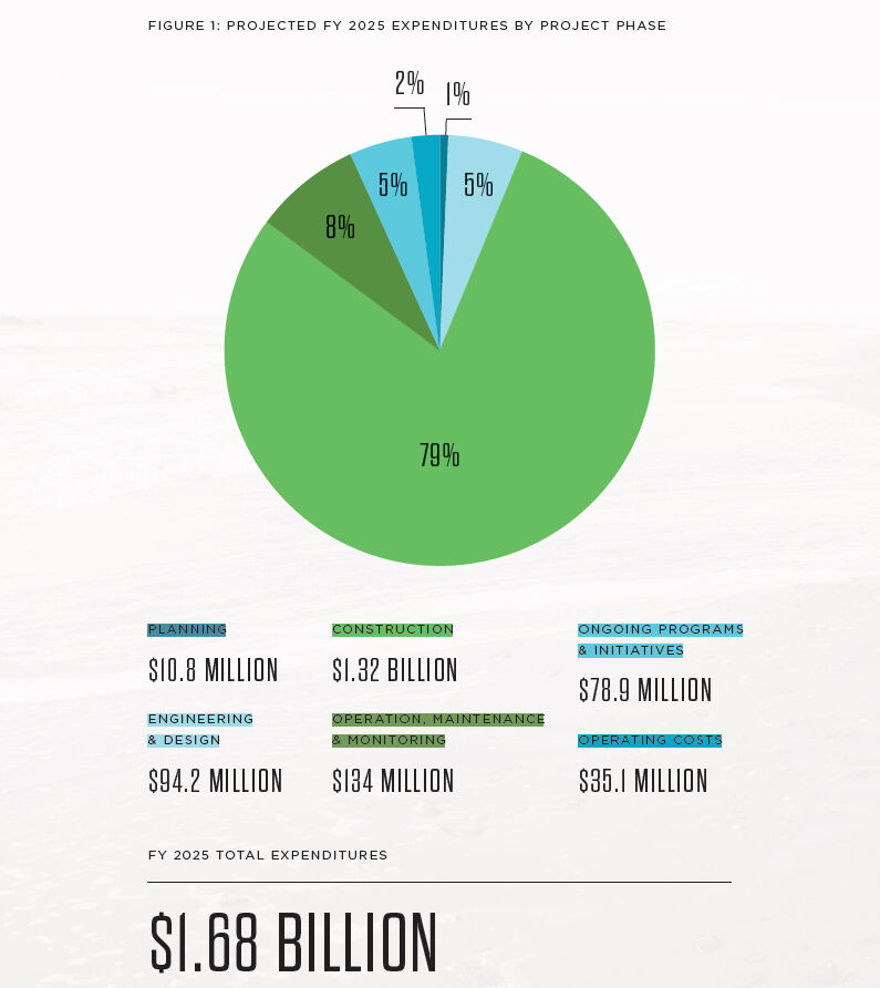 How $1.68 billion will be spent